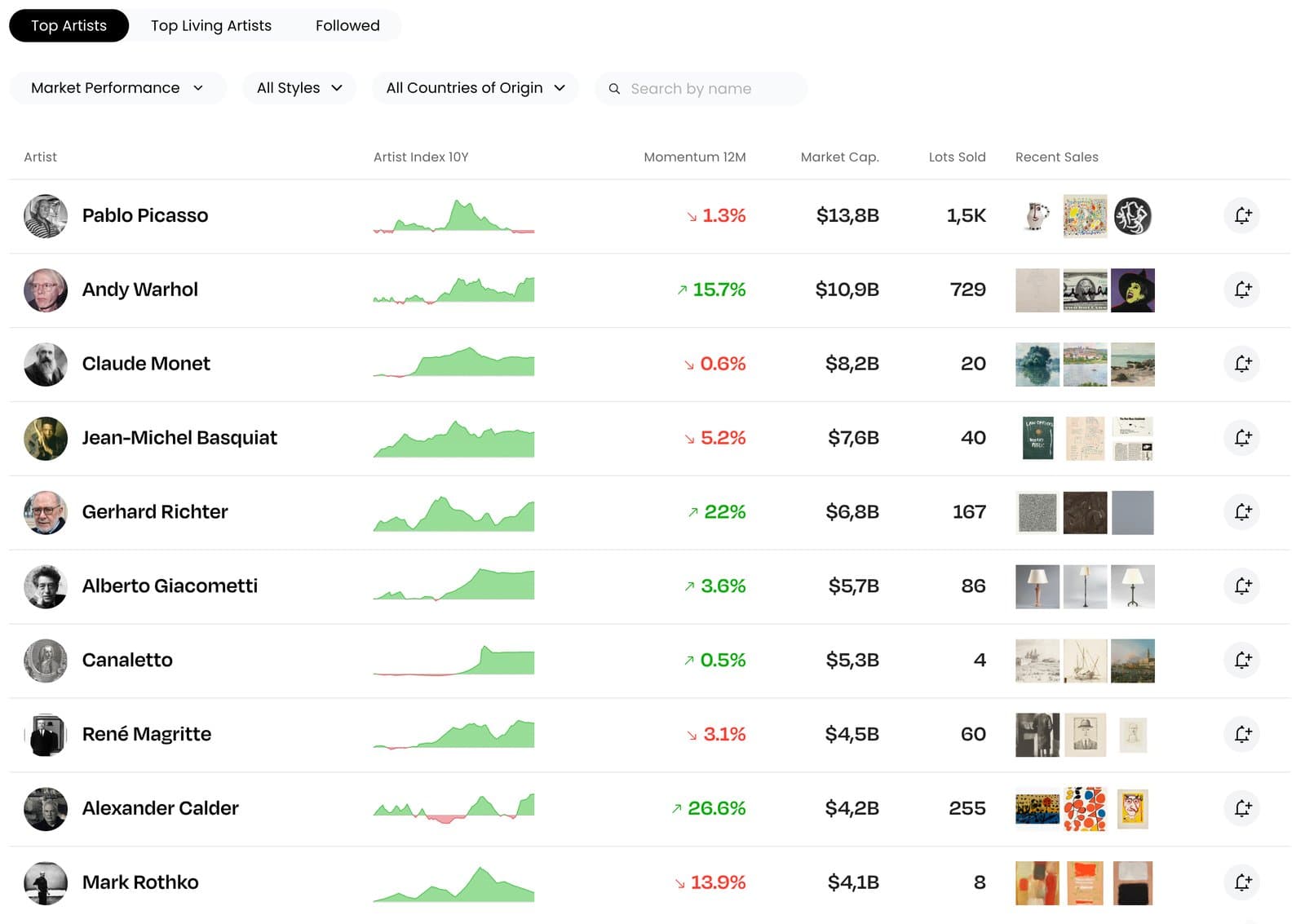 Screenshot of the LiveArt Artist Analytics page showing top artists ranked by market cap with momentum, market cap, lot count, and recent sales columns